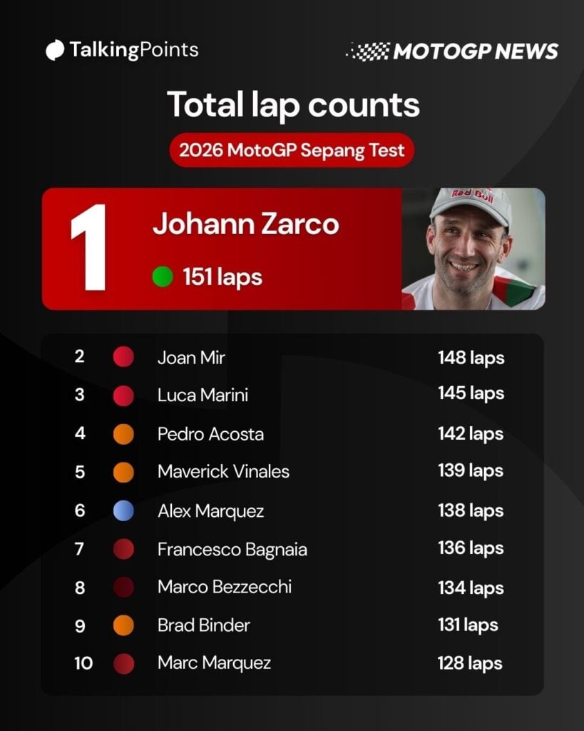 Johann Zarco smiling while talking to journalists at MotoGP's 2026 Sepang test.