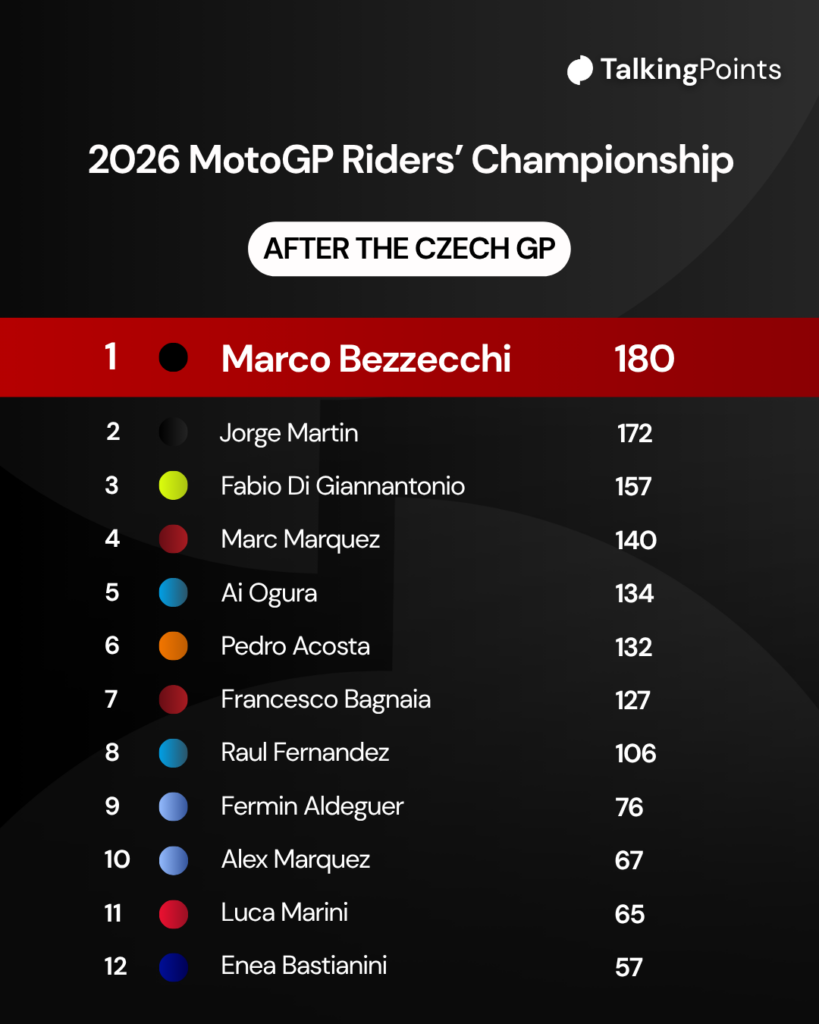 2026 MotoGP Riders Championship graphics after the 2026 Czech Grand Prix