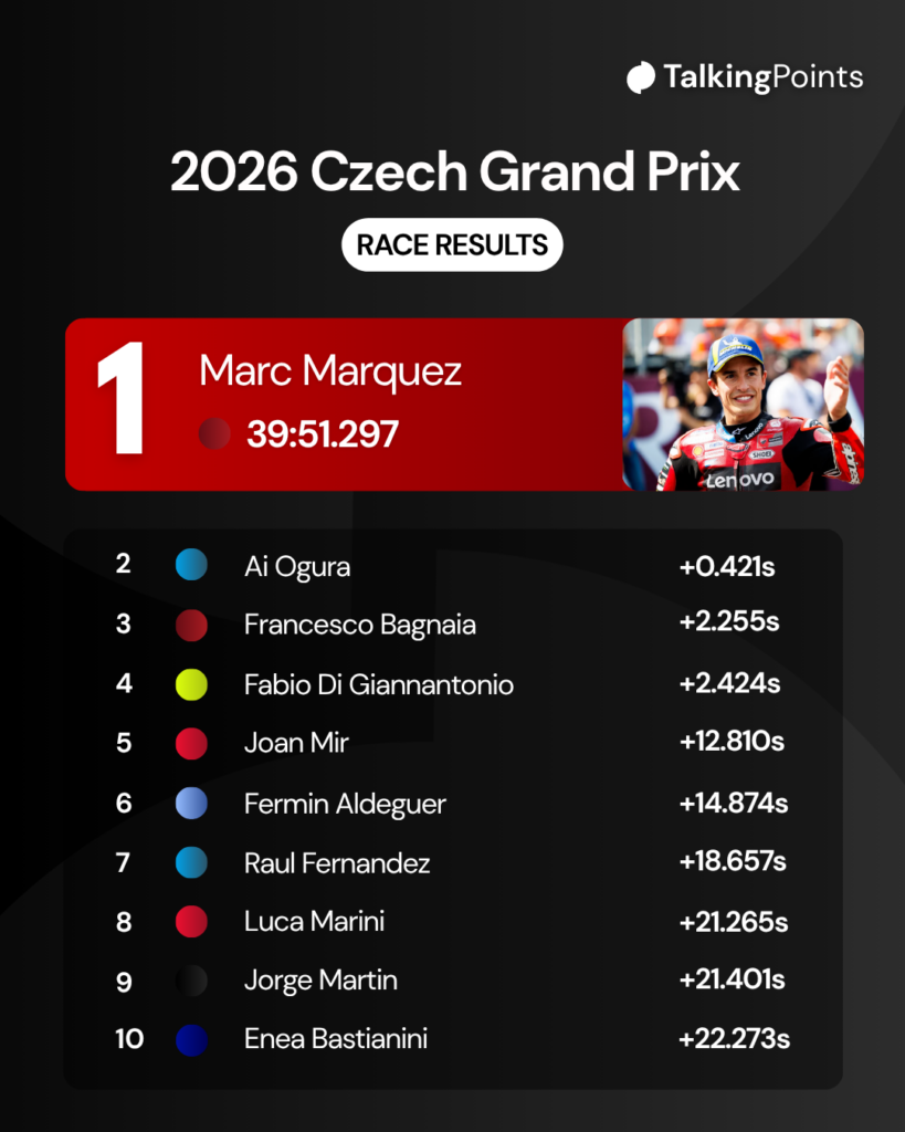 Marc Marquez wins the 2026 Hungarian Grand Prix sprint race.