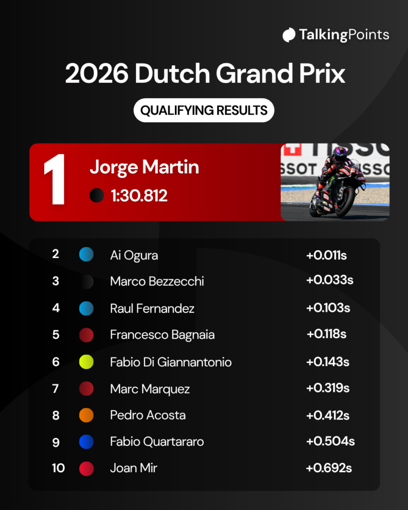 Results from qualifying for the 2026 MotoGP Dutch Grand Prix, with a picture of Aprilia rider Jorge Martin on track at Assen
