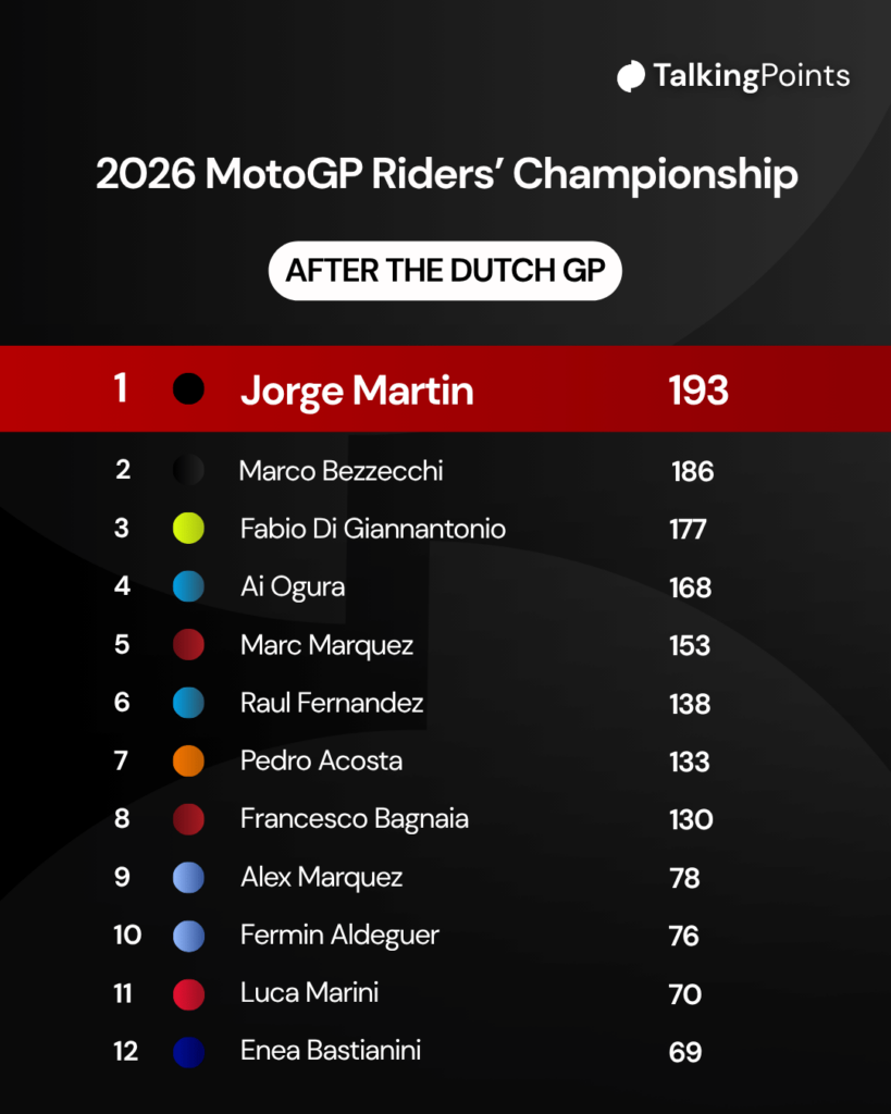 A graphic of the 2026 MotoGP riders' championship standings after the Dutch Grand Prix