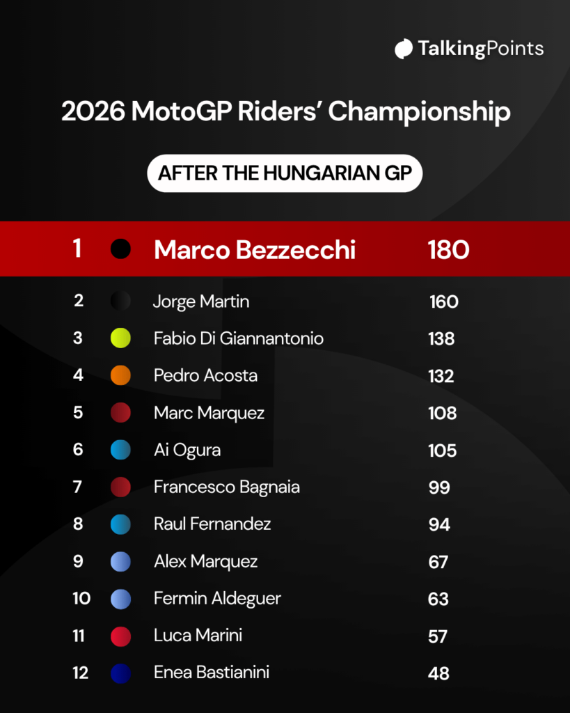 A graphic of the 2026 MotoGP riders' champioship after the 2026 Hungarian Grand Prix