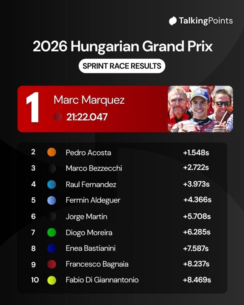 Marc Marquez celebrates his pole position at the 2026 Hungarian Grand Prix with the Ducati crew.