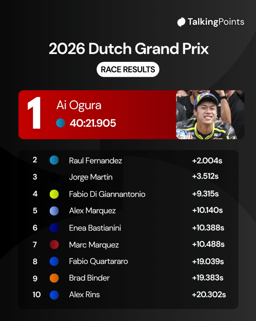 Trackhouse rider Ai Oguta celebrates after the 2026 Dutch Grand Prix sprint race.