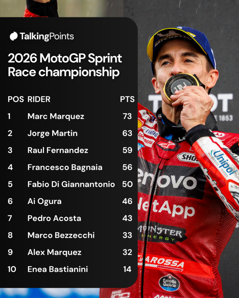 A graphic showing the MotoGP Sprint Race standings after 11/2 rounds, with a picture of Ducati rider Marc Marquez celebrating winning the Sprint at Jerez
