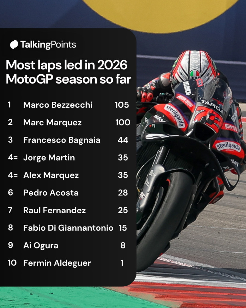 A table with the most laps led at the mid-way point of the 2026 MotoGP season, with an image of Aprilia rider Marco Bezzecchi on track in the United States Grand Prix at COTA