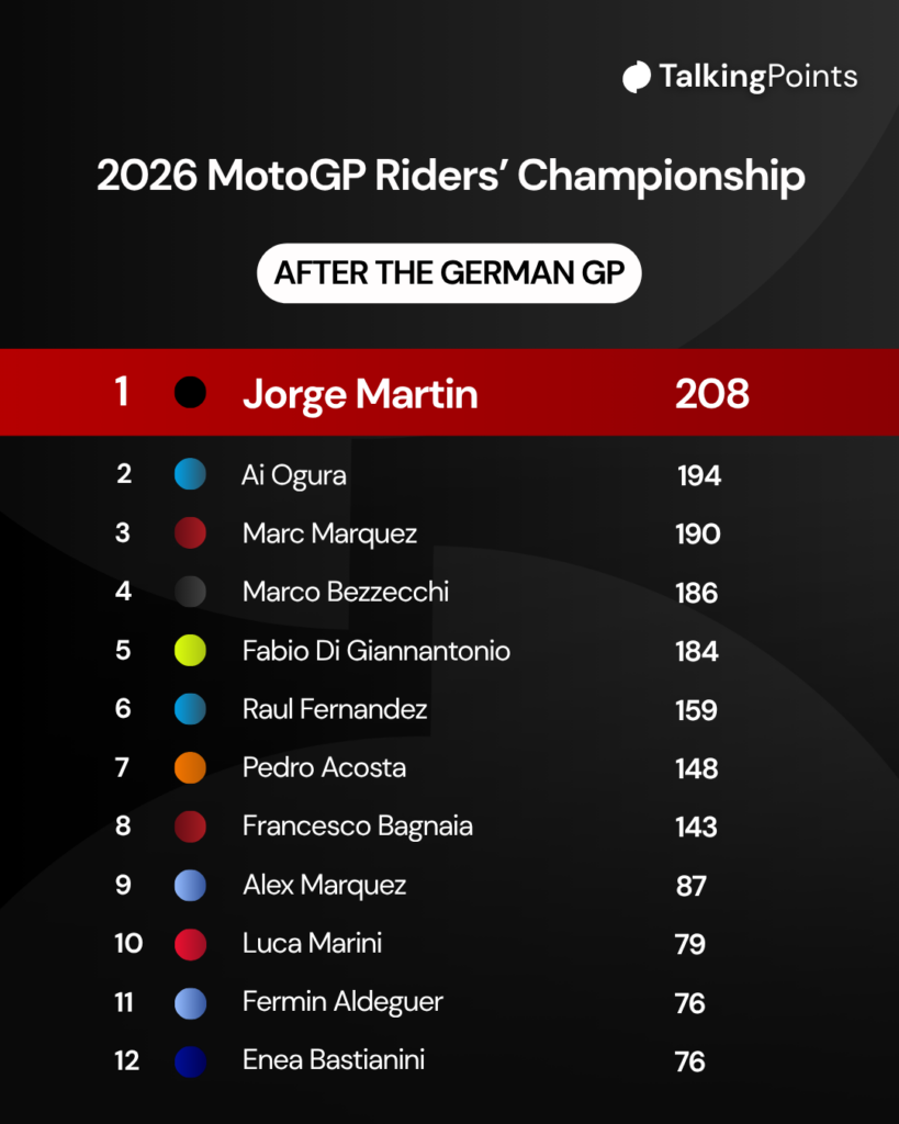 A graphic of the 2026 MotoGP riders' champioship after the 2026 German Grand Prix.