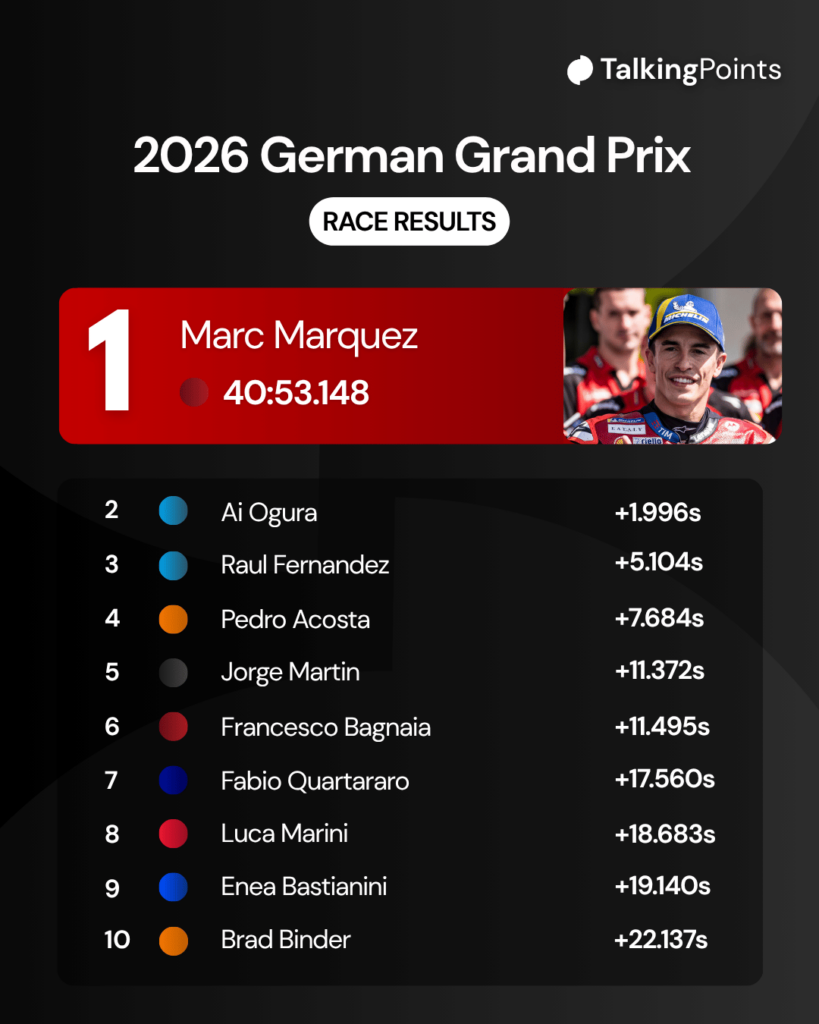Marc Marquez of Ducati in parc ferme after qualifying for the 2026 German Grand Prix, a graphic of the top 10 from the 2026 German Grand Prix