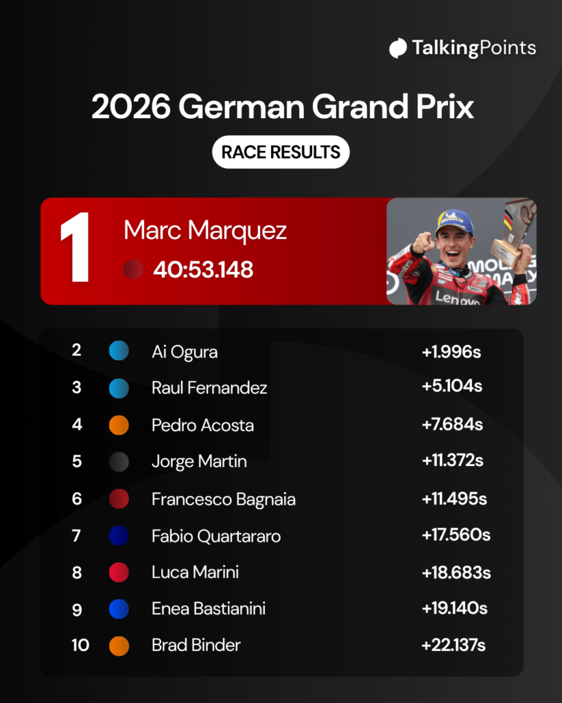 Marc Marquez of Ducati celebrates on the podium at the 2026 German Grand Prix, a graphic of the top 10 from the 2026 German Grand Prix